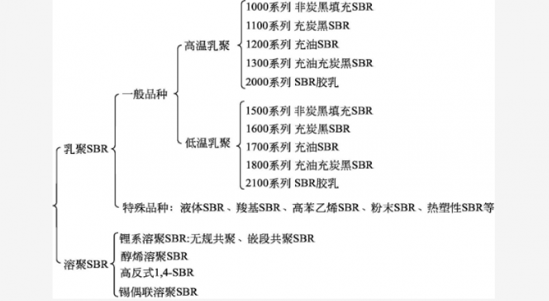 SBR是什么？分類品種、結構特點、性能介紹