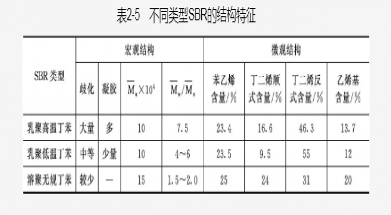 SBR的應用介紹