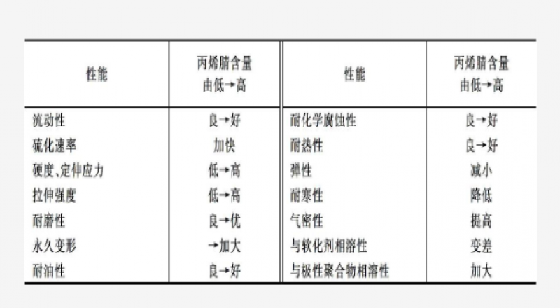 什么是NBR，分類品種、結構特點