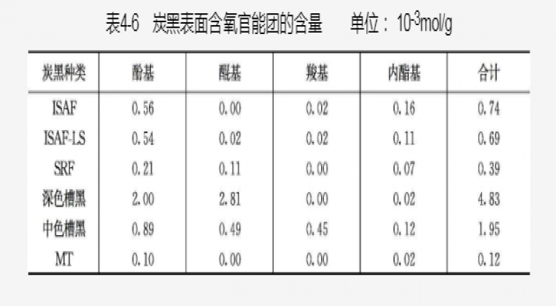 炭黑的化學性、粒徑與橡膠性能的關(guān)系